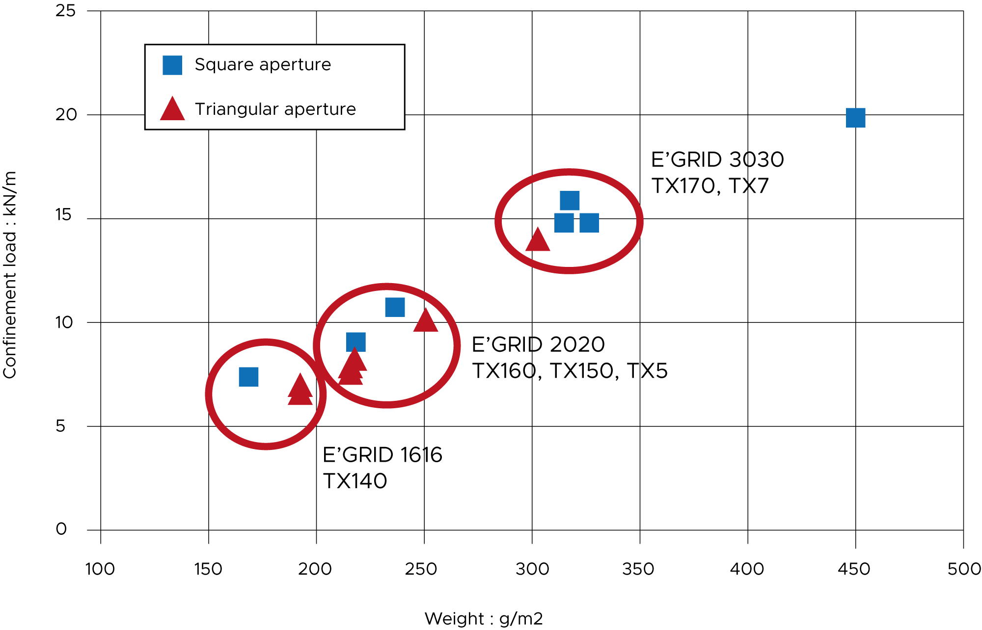 E'GRID table