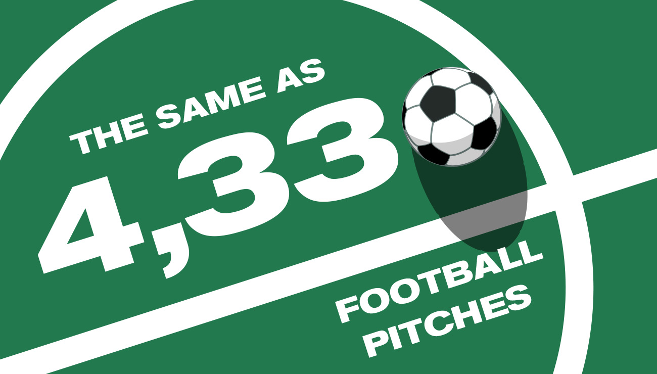 The same as 4,330 football pitches